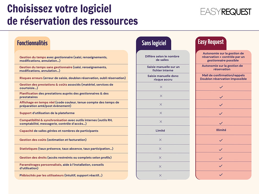 comparatif gestion manuelle vs logiciel EasyRequest